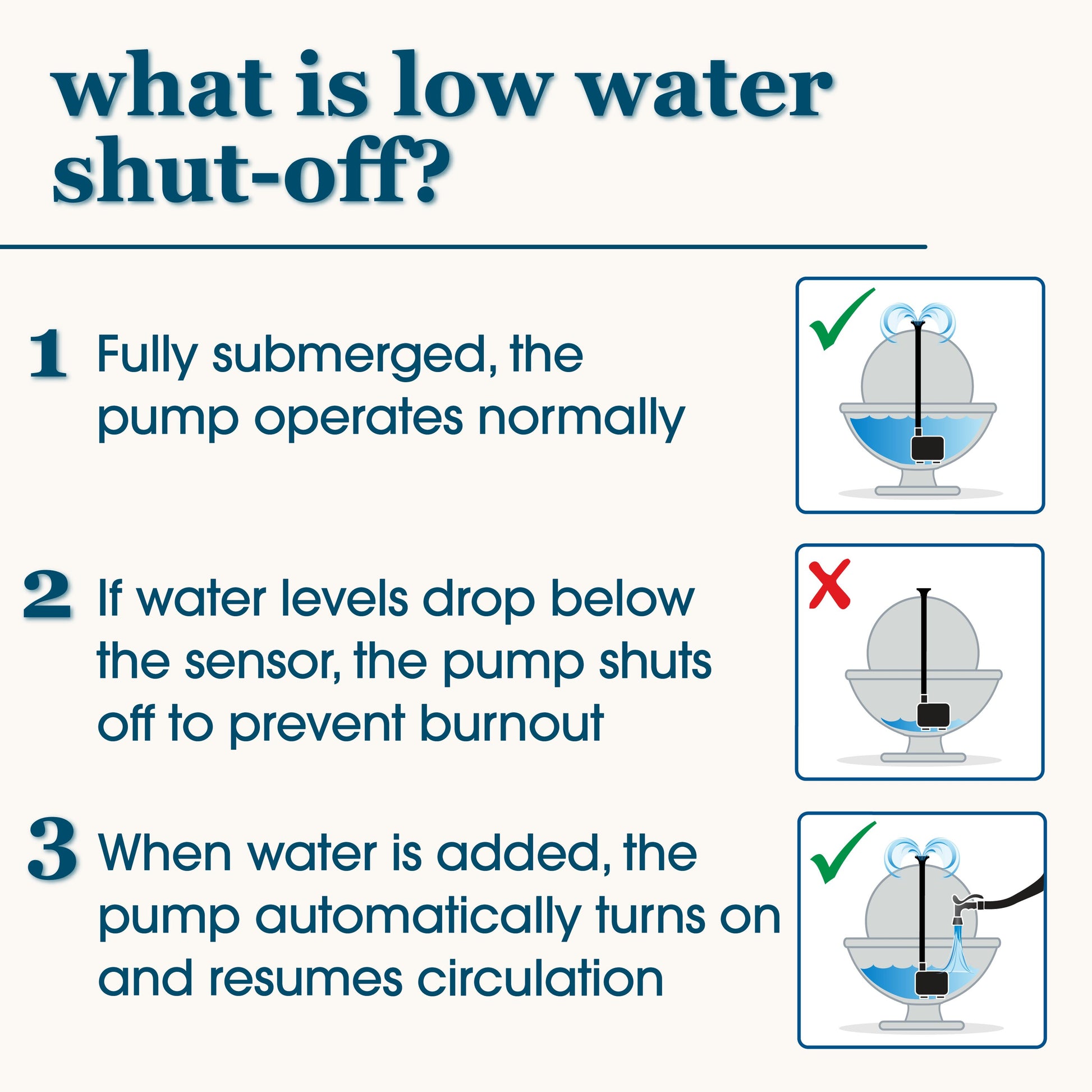 Low Water Shut-Off 80 -GPH Submersible Corded Electric Fountain Pump